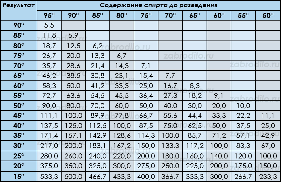 Таблица разбавления спирта водой Таблица Фертмана для разбавления спирта