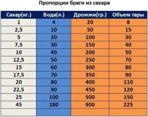 Пропорции сахара, воды и дрожжей на объём воды