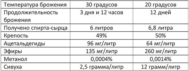 Горькая фруктовая брага продалжает выделять газ