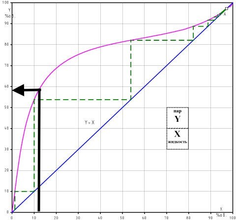 Температура перегонки браги в самогон на разных аппаратах